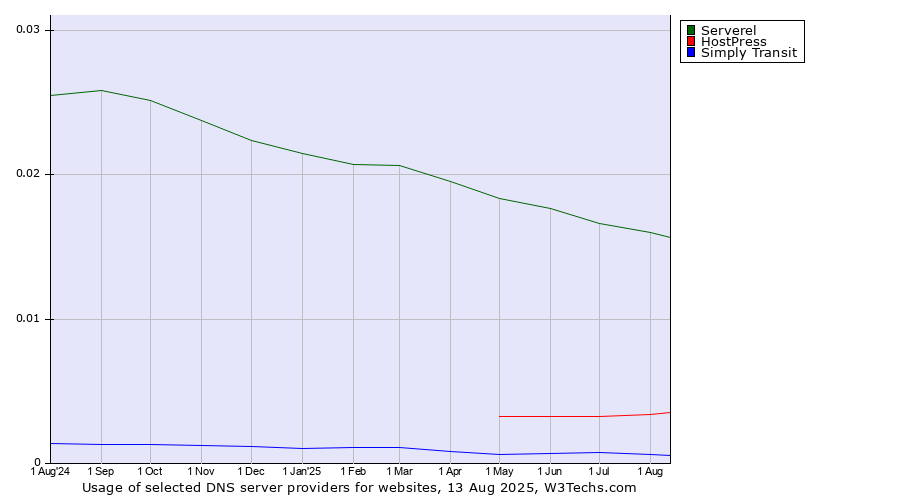 Historical trends in the usage of Serverel vs. HostPress vs. Simply Transit
