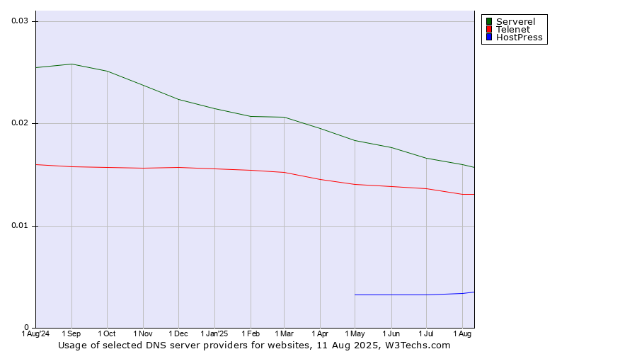 Historical trends in the usage of Serverel vs. Telenet vs. HostPress