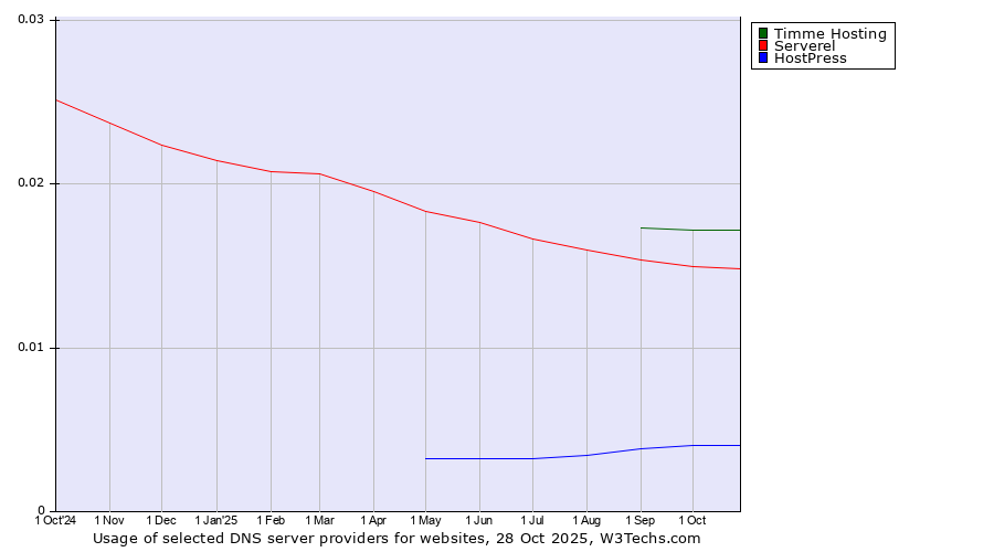 Historical trends in the usage of Timme Hosting vs. Serverel vs. HostPress