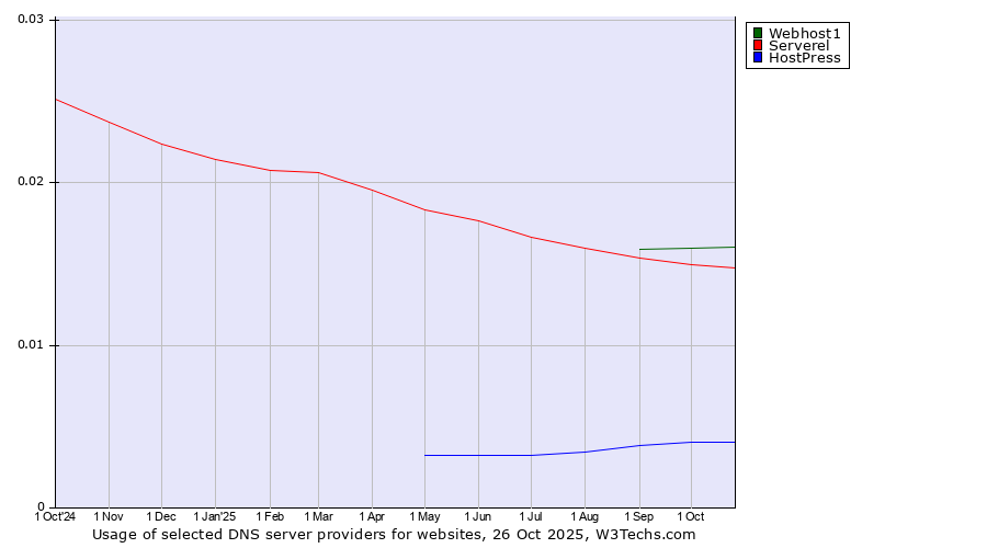Historical trends in the usage of Webhost1 vs. Serverel vs. HostPress