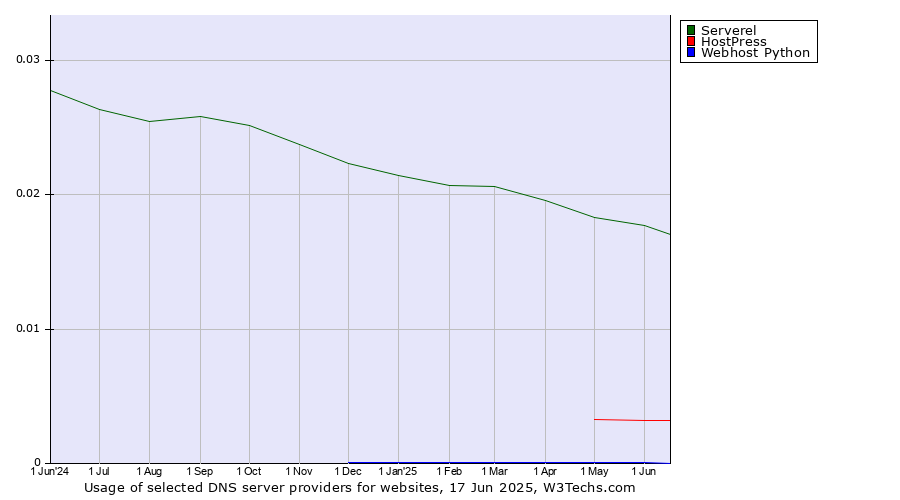 Historical trends in the usage of Serverel vs. HostPress vs. Webhost Python