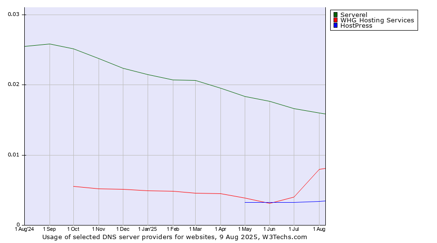 Historical trends in the usage of Serverel vs. WHG Hosting Services vs. HostPress