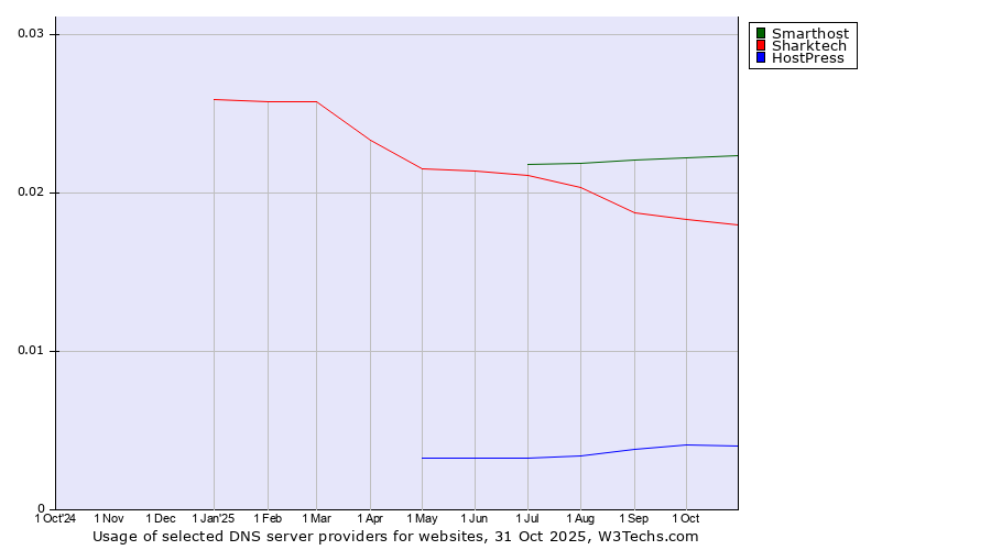 Historical trends in the usage of Smarthost vs. Sharktech vs. HostPress