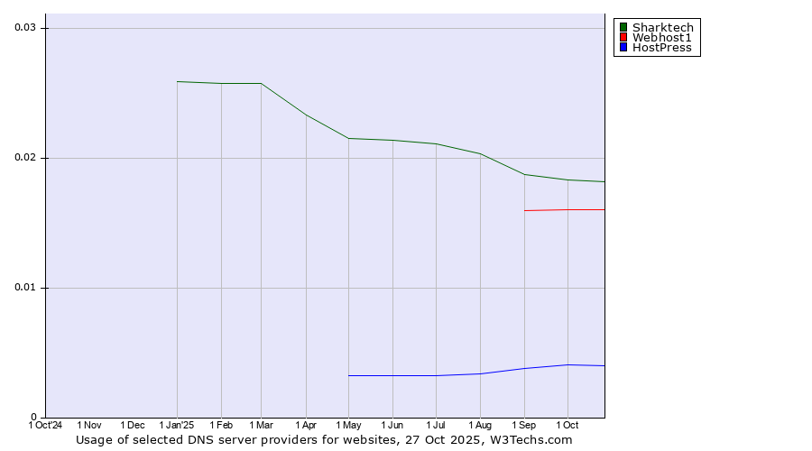 Historical trends in the usage of Sharktech vs. Webhost1 vs. HostPress
