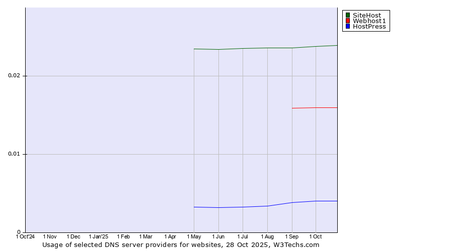Historical trends in the usage of SiteHost vs. Webhost1 vs. HostPress