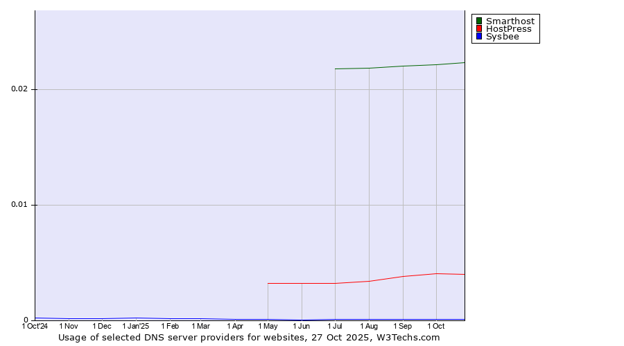 Historical trends in the usage of Smarthost vs. HostPress vs. Sysbee