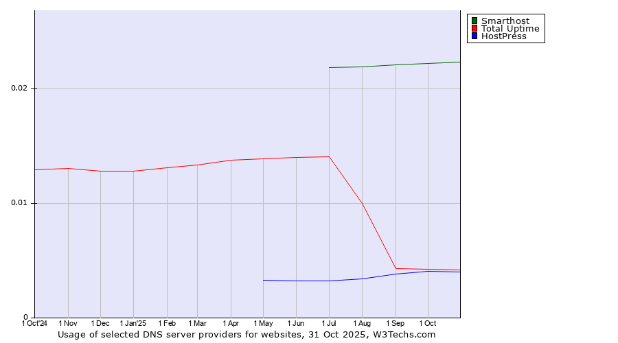 Historical trends in the usage of Smarthost vs. Total Uptime vs. HostPress