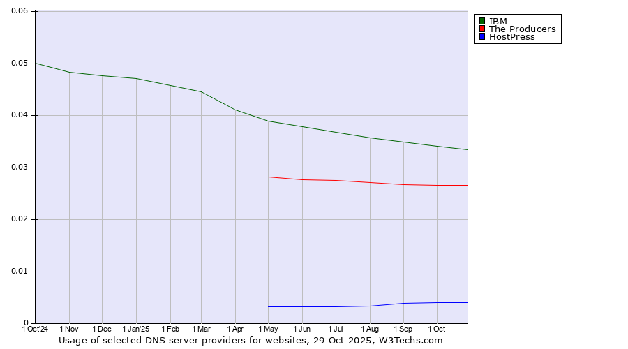 Historical trends in the usage of IBM vs. The Producers vs. HostPress