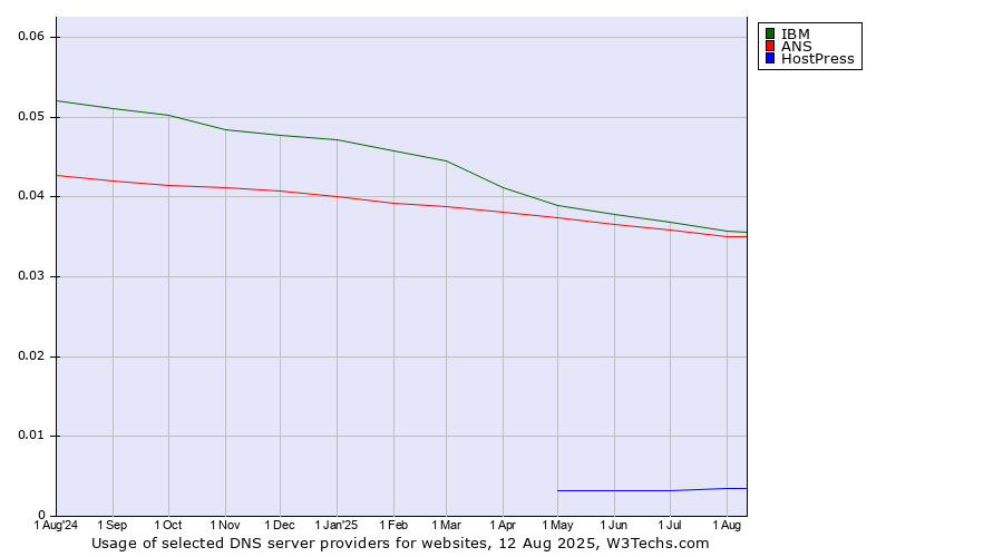 Historical trends in the usage of IBM vs. ANS vs. HostPress