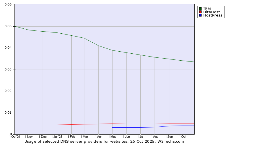 Historical trends in the usage of IBM vs. UltaHost vs. HostPress