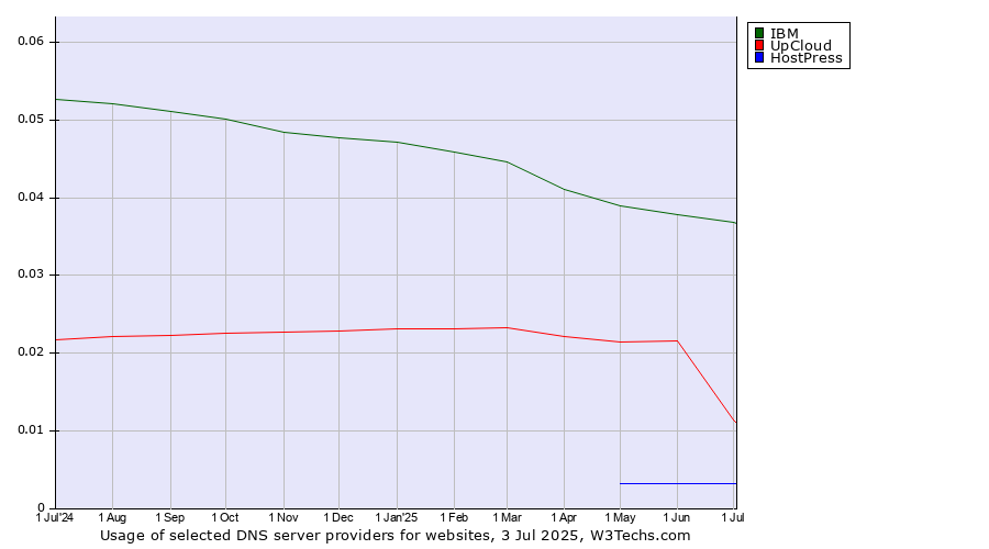 Historical trends in the usage of IBM vs. UpCloud vs. HostPress