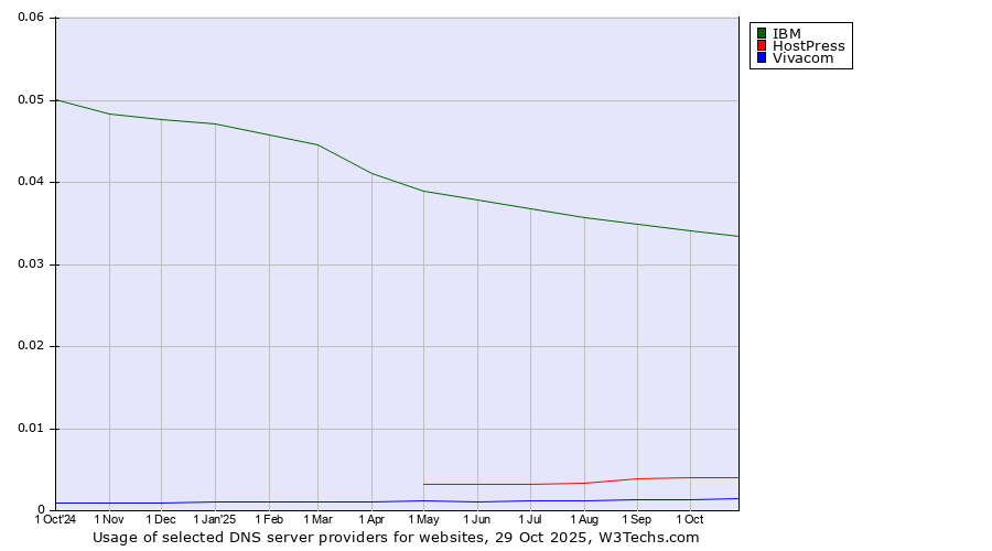 Historical trends in the usage of IBM vs. HostPress vs. Vivacom