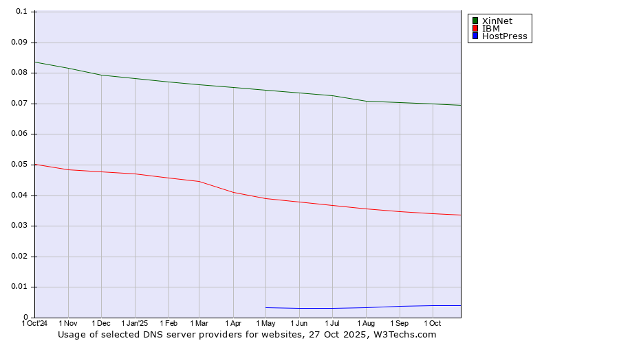 Historical trends in the usage of XinNet vs. IBM vs. HostPress