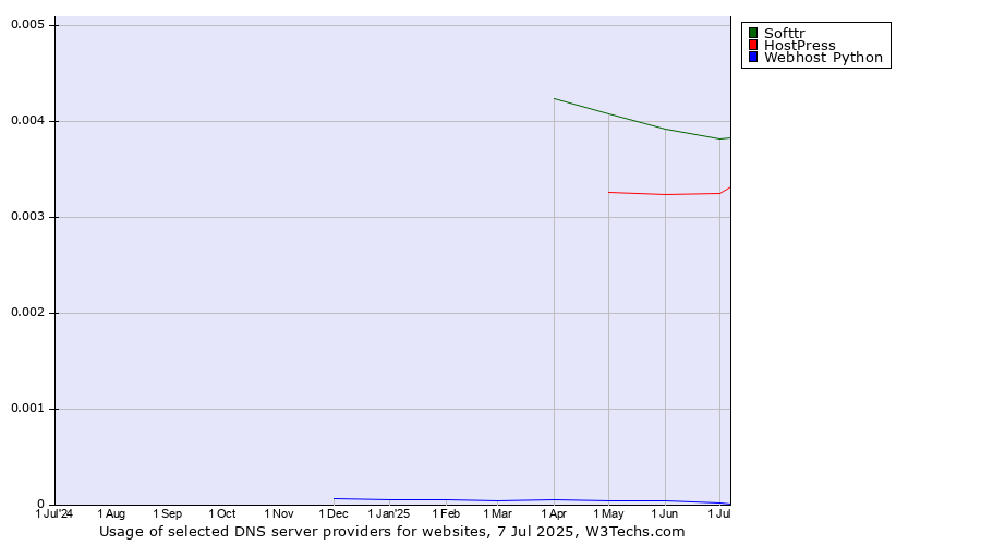 Historical trends in the usage of Softtr vs. HostPress vs. Webhost Python