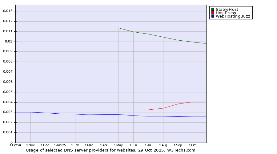Historical trends in the usage of StableHost vs. HostPress vs. WebHostingBuzz