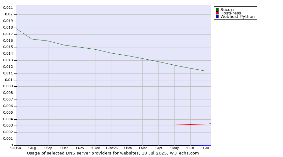 Historical trends in the usage of Sucuri vs. HostPress vs. Webhost Python