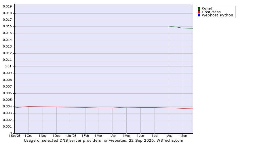Historical trends in the usage of Sybell vs. HostPress vs. Webhost Python