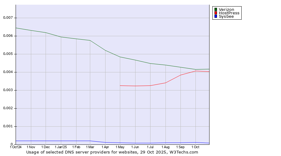 Historical trends in the usage of Verizon vs. HostPress vs. Sysbee