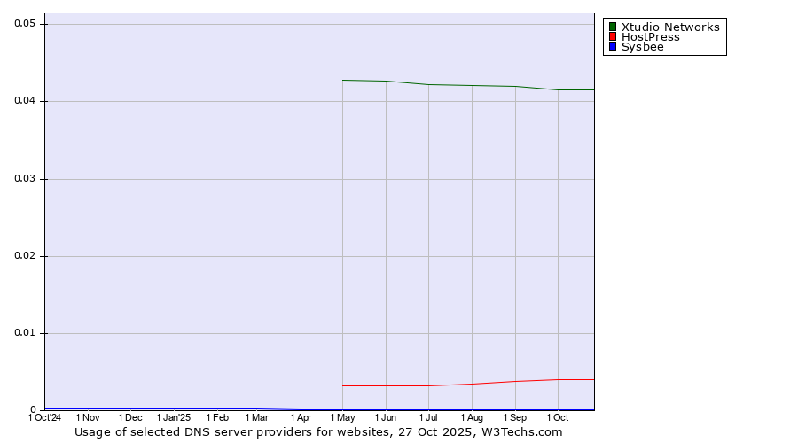 Historical trends in the usage of Xtudio Networks vs. HostPress vs. Sysbee