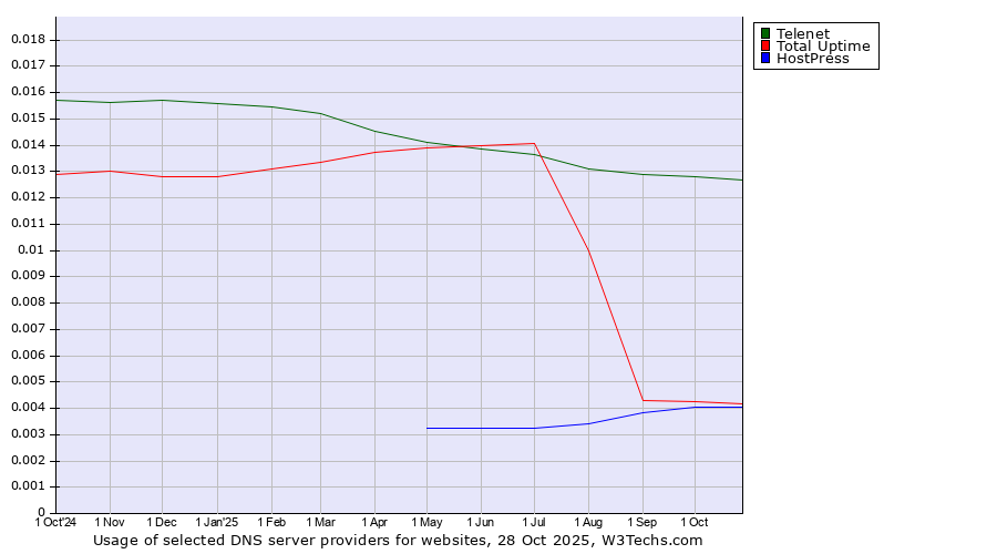 Historical trends in the usage of Telenet vs. Total Uptime vs. HostPress