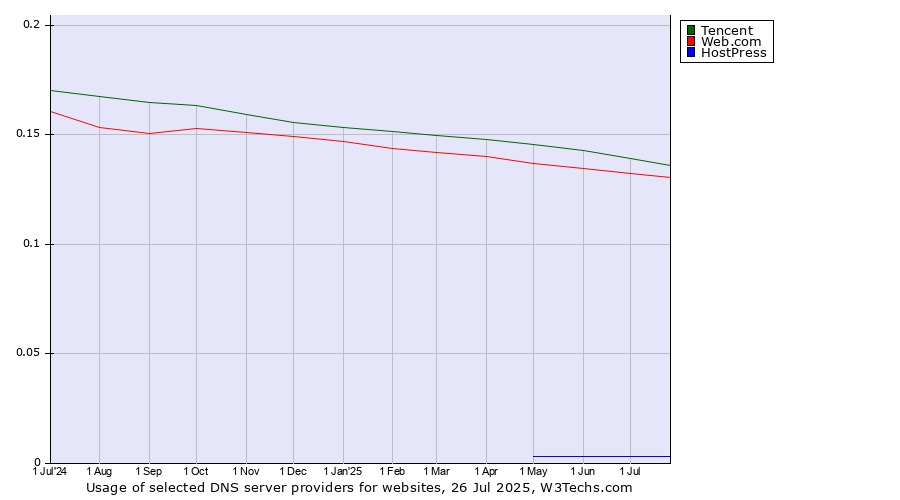 Historical trends in the usage of Tencent vs. Web.com vs. HostPress