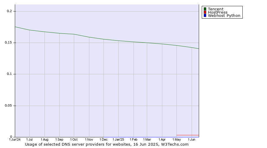 Historical trends in the usage of Tencent vs. HostPress vs. Webhost Python