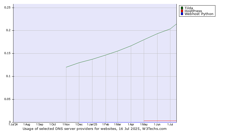 Historical trends in the usage of Tilda vs. HostPress vs. Webhost Python