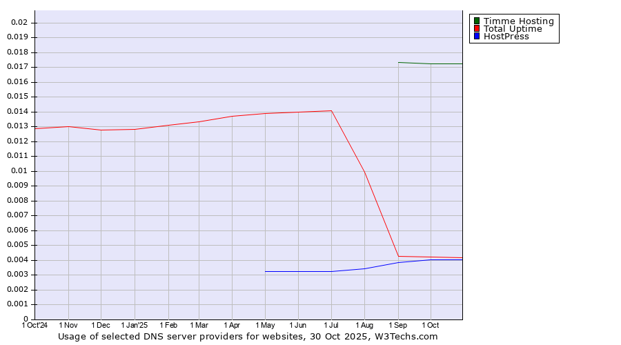 Historical trends in the usage of Timme Hosting vs. Total Uptime vs. HostPress
