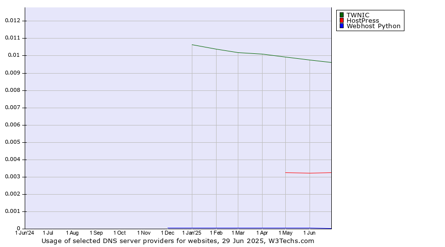 Historical trends in the usage of TWNIC vs. HostPress vs. Webhost Python