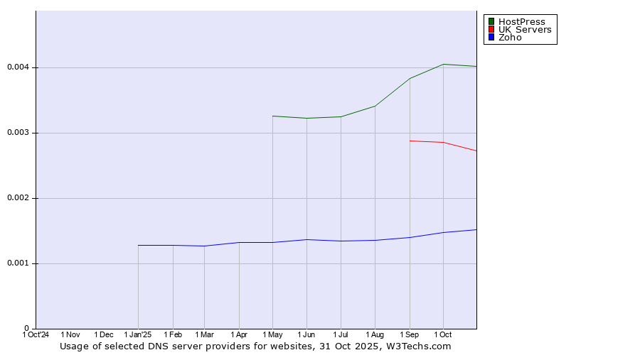 Historical trends in the usage of HostPress vs. UK Servers vs. Zoho