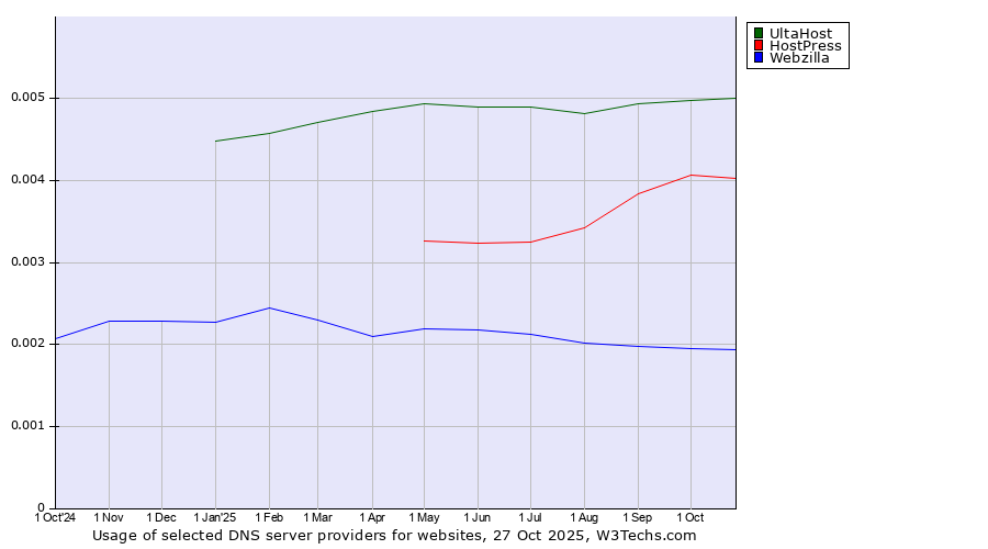 Historical trends in the usage of UltaHost vs. HostPress vs. Webzilla
