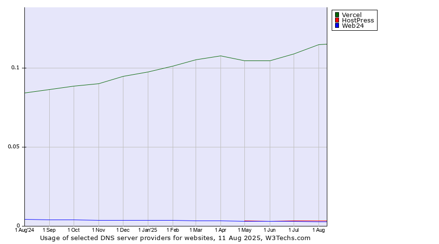 Historical trends in the usage of Vercel vs. HostPress vs. Web24