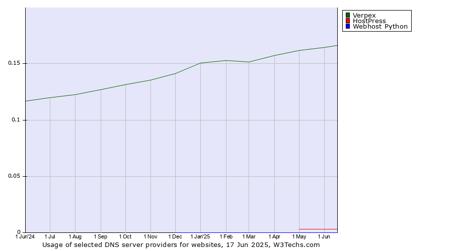 Historical trends in the usage of Verpex vs. HostPress vs. Webhost Python