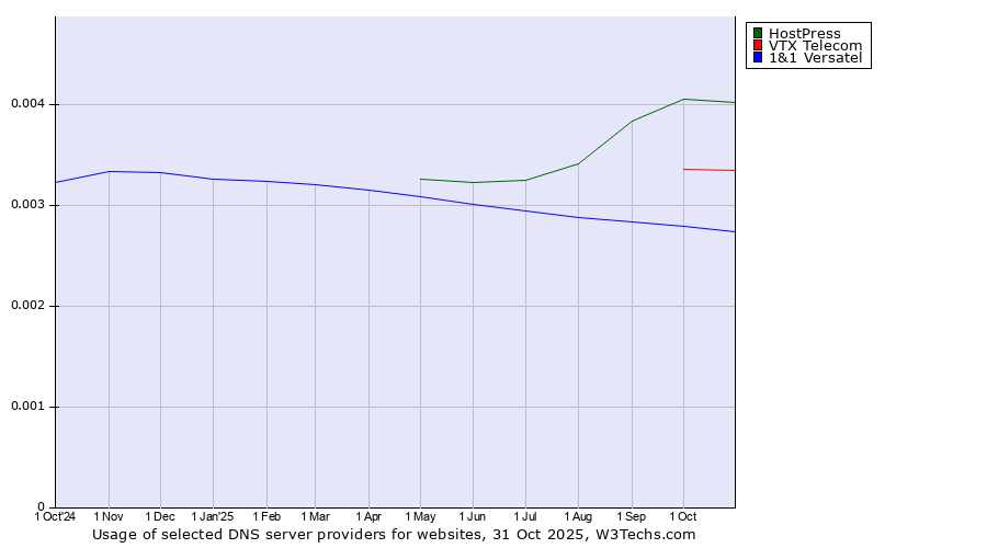 Historical trends in the usage of HostPress vs. VTX Telecom vs. 1&1 Versatel