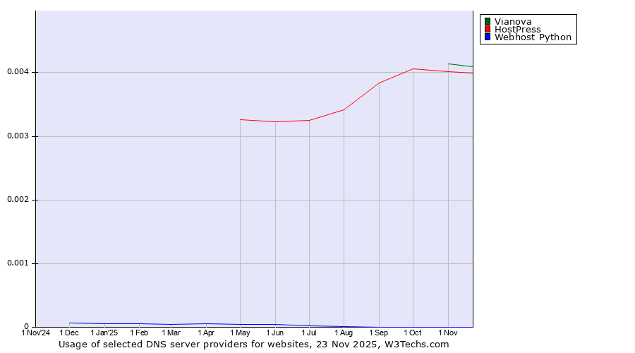 Historical trends in the usage of Vianova vs. HostPress vs. Webhost Python