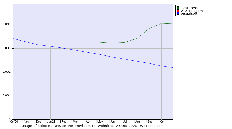 Historical trends in the usage of HostPress vs. VTX Telecom vs. Visualsoft