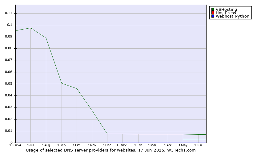 Historical trends in the usage of VSHosting vs. HostPress vs. Webhost Python