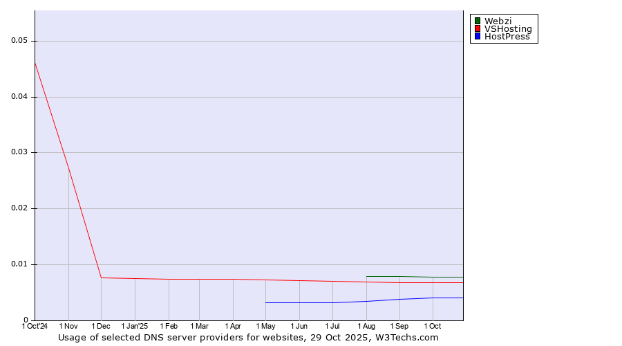 Historical trends in the usage of Webzi vs. VSHosting vs. HostPress