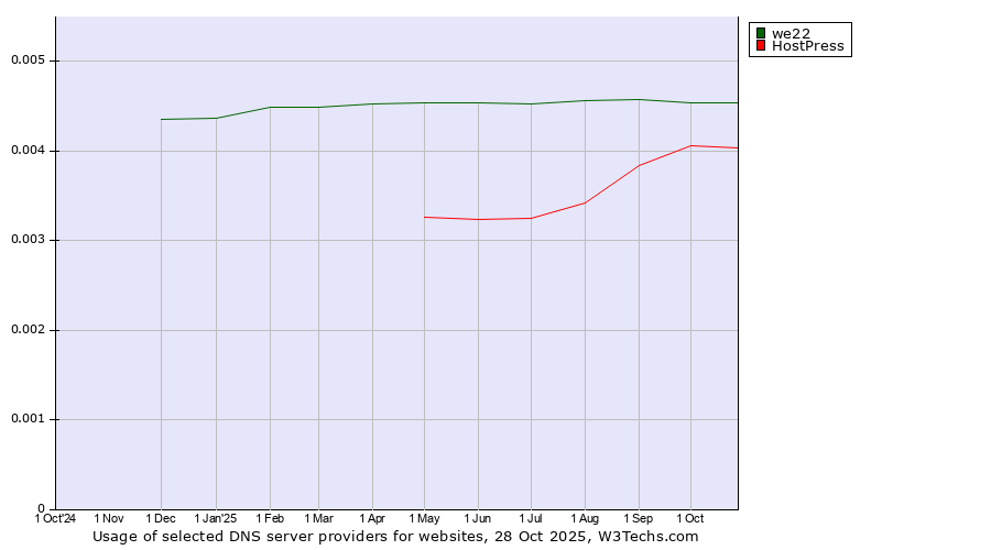 Historical trends in the usage of we22 vs. HostPress
