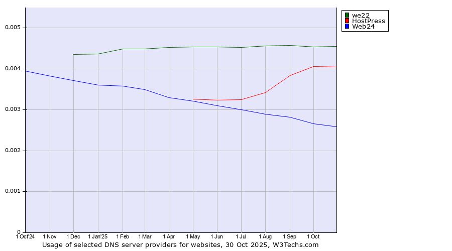 Historical trends in the usage of we22 vs. HostPress vs. Web24