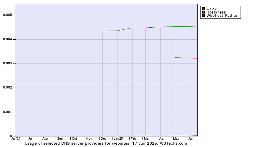 Historical trends in the usage of we22 vs. HostPress vs. Webhost Python
