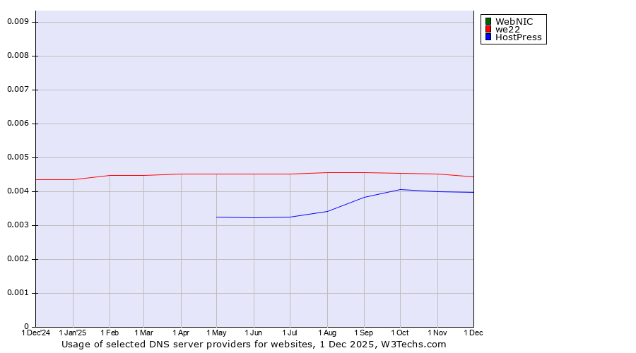 Historical trends in the usage of WebNIC vs. we22 vs. HostPress