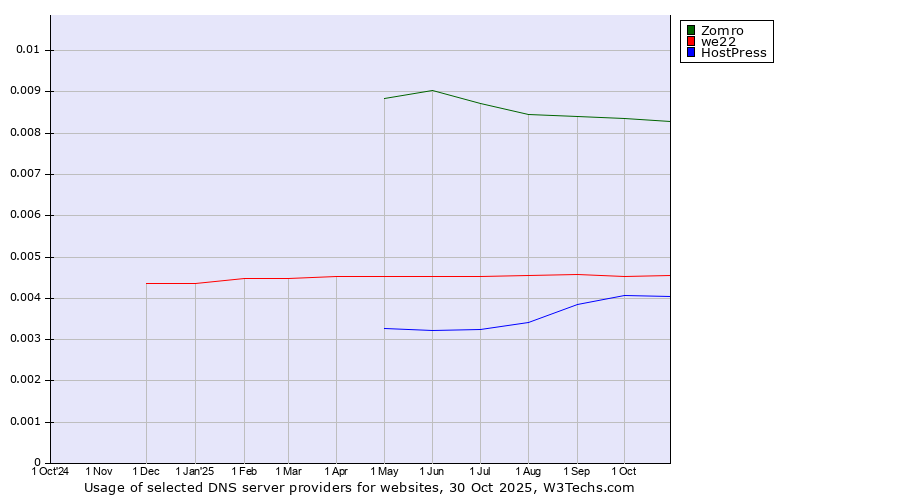 Historical trends in the usage of Zomro vs. we22 vs. HostPress