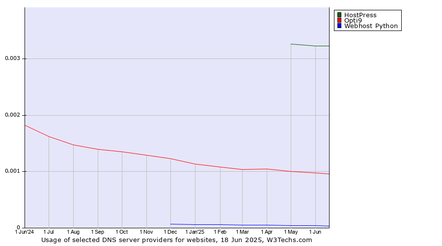 Historical trends in the usage of HostPress vs. Opti9 vs. Webhost Python