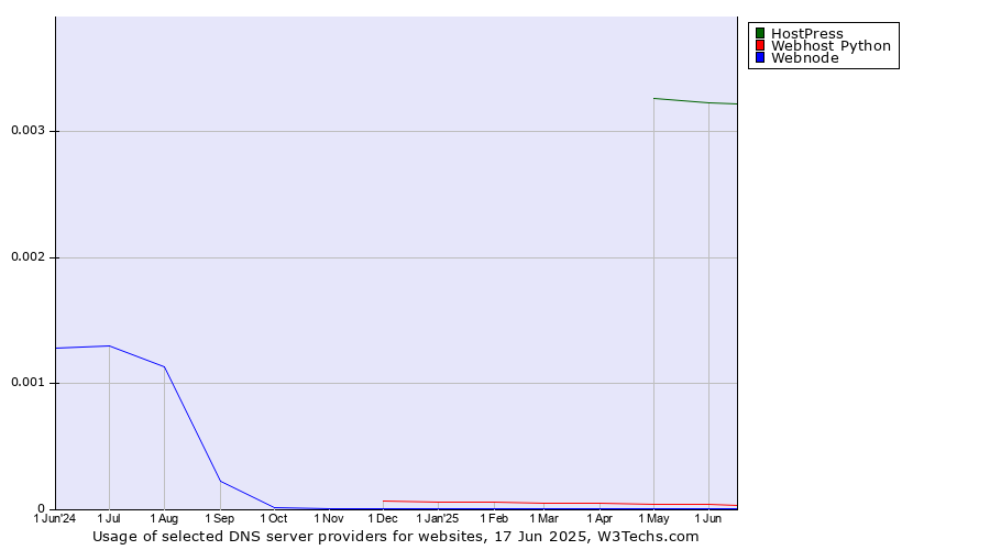 Historical trends in the usage of HostPress vs. Webhost Python vs. Webnode