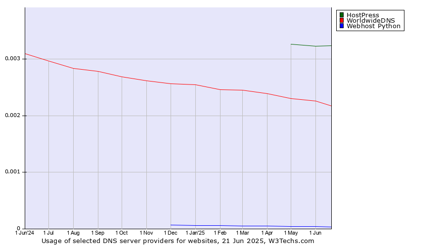 Historical trends in the usage of HostPress vs. WorldwideDNS vs. Webhost Python
