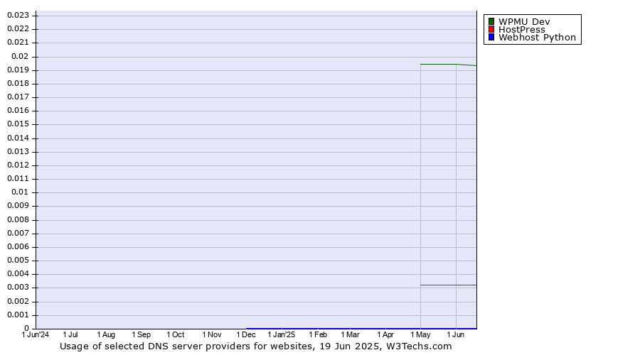 Historical trends in the usage of WPMU Dev vs. HostPress vs. Webhost Python