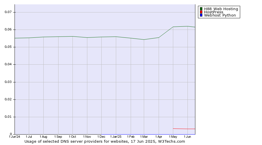 Historical trends in the usage of H88 Web Hosting vs. HostPress vs. Webhost Python