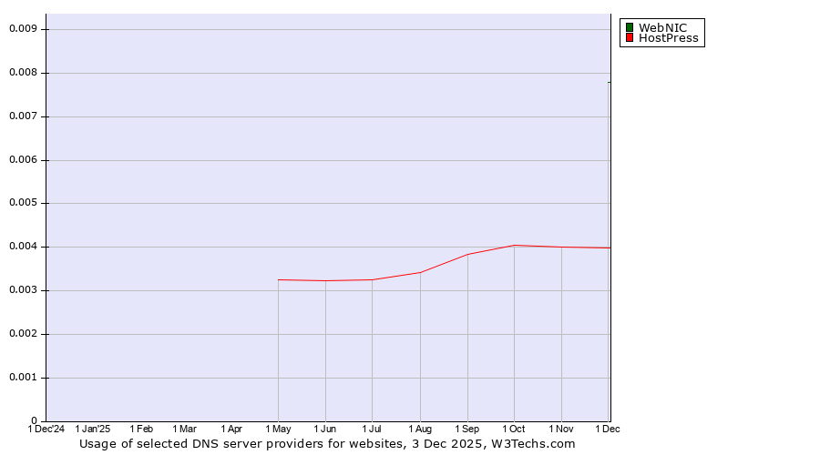 Historical trends in the usage of WebNIC vs. HostPress