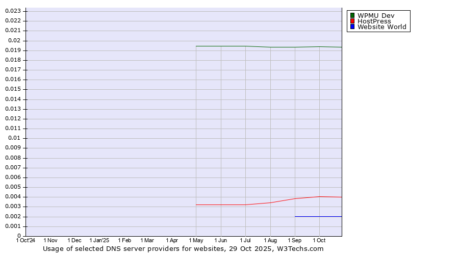 Historical trends in the usage of WPMU Dev vs. HostPress vs. Website World
